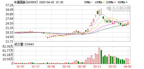 金股预测晚间版 中通国脉等3股后市备受关注，基础电信业务领先市场